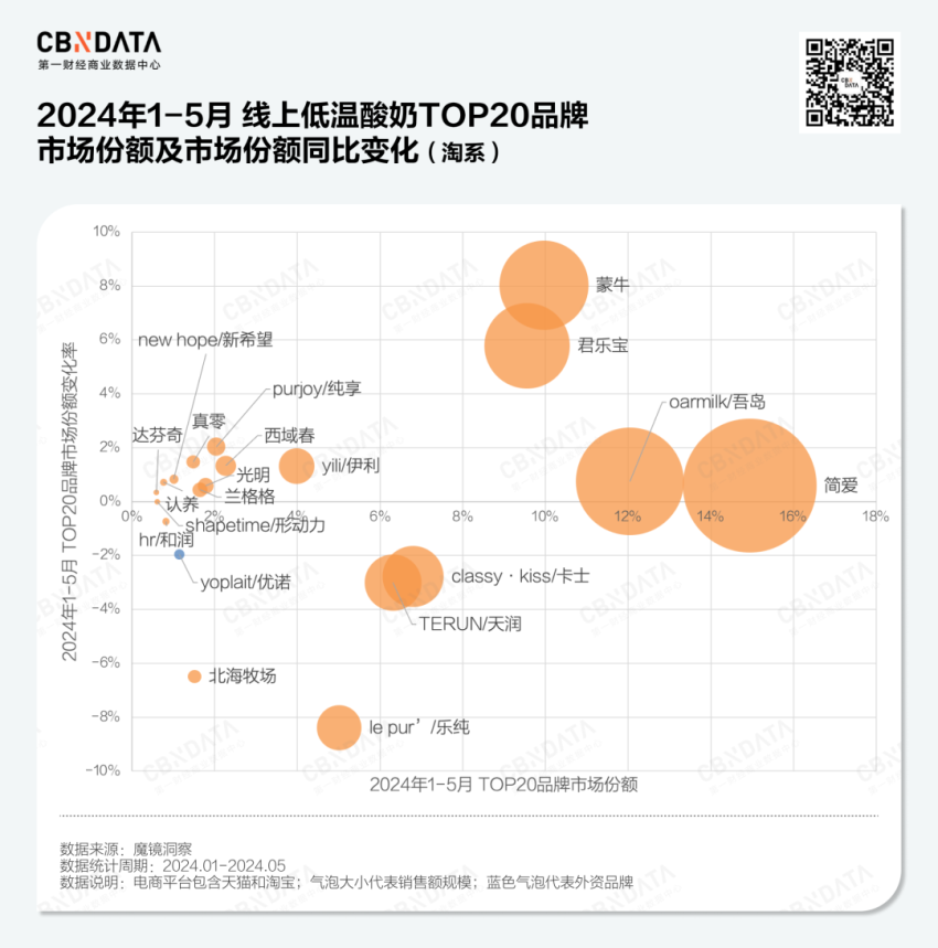 乳制品行业失速，低温酸奶何以逆势增长？