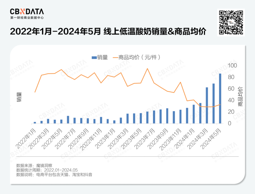 乳制品行业失速，低温酸奶何以逆势增长？