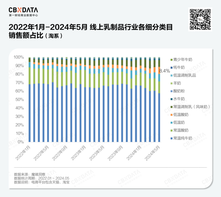 乳制品行业失速，低温酸奶何以逆势增长？