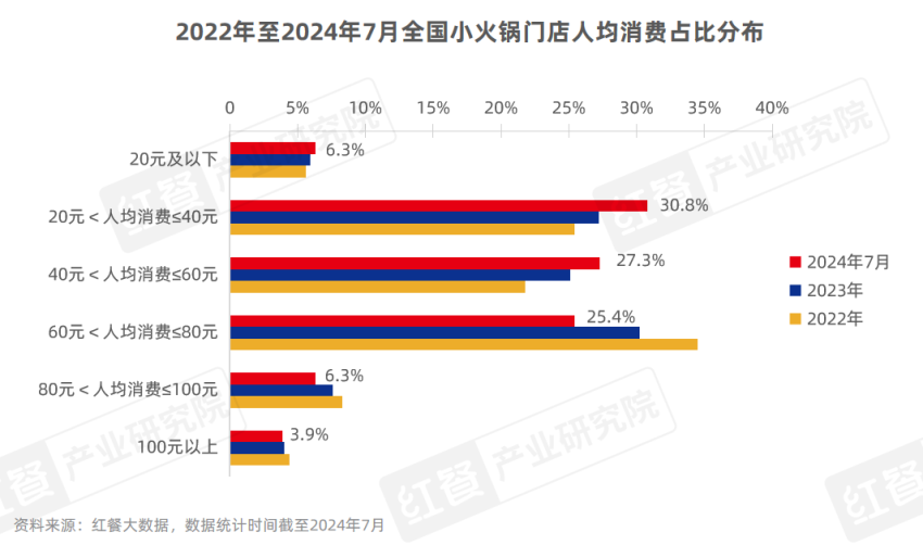 小火锅品类发展报告2024：人均消费集中60元及以下，主打亲民