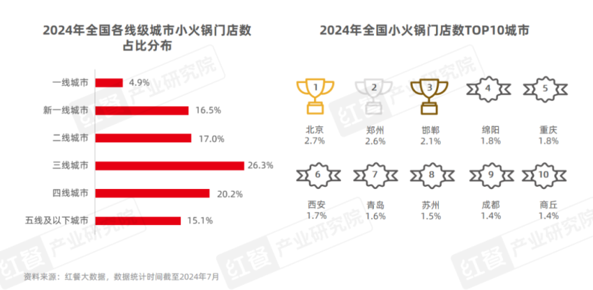 《小火锅品类发展报告2024》：河南、山东、四川门店数位列全国前三