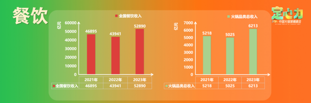 半年经营数据盘点，释放2024下半场火锅5大信号！