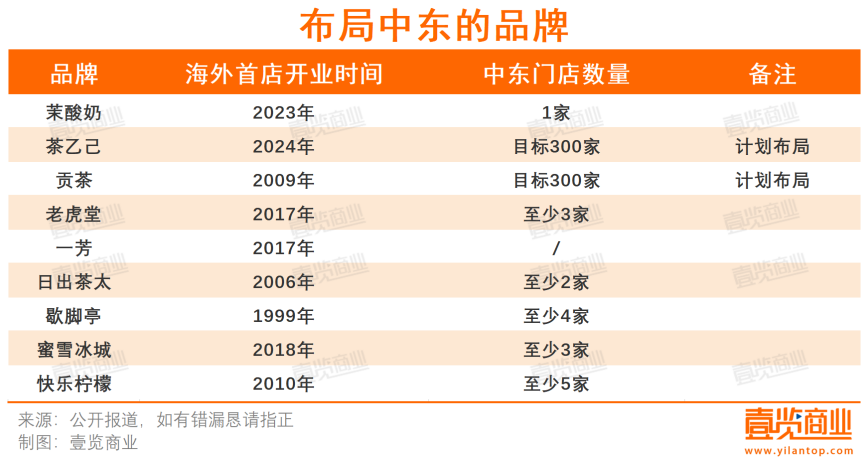 中国茶饮海外门店超过10000家