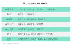 麦当劳流程再造：运营流程从21天缩减到几秒钟