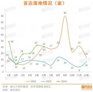 上半年全国首店增长89%，茶咖品牌们也加入了二