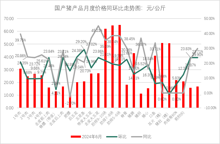 鸭产品需求疲软，生猪出栏价表现强劲！最新食材报告发布