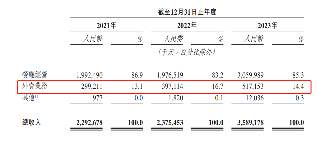 再陷预制菜争议，初代网红餐厅“四战”港交所