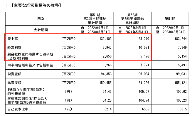 餐企纷纷降价，萨莉亚逆势涨价，萨门的底气从何而来?