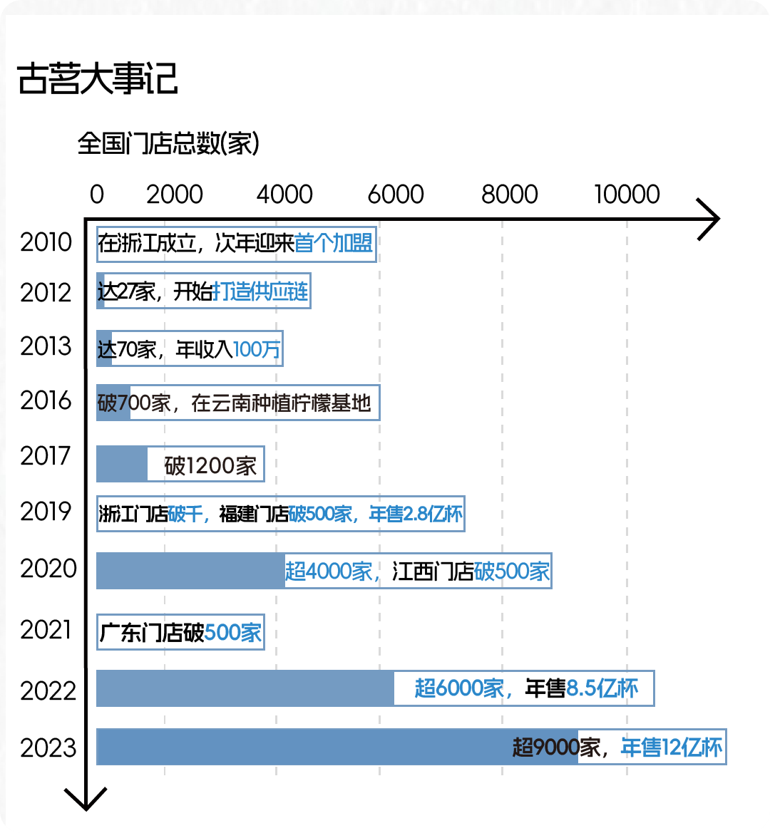 万店一步之「遥」，安全问题缠身，古茗最近有点烦！