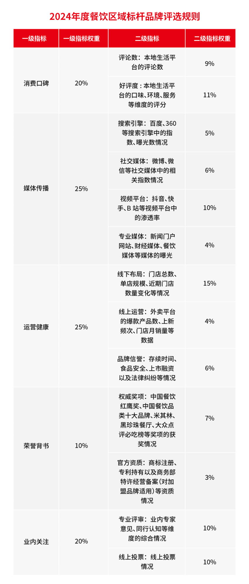 “2024年度餐饮区域标杆品牌”评选火热进行中，速来报名