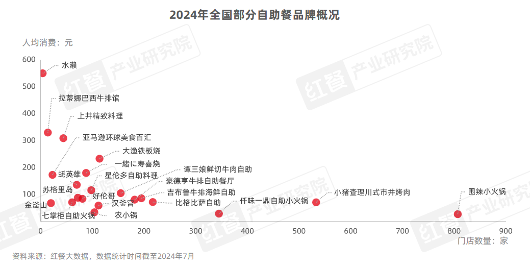 《自助餐发展报告2024》发布：自助餐“卷土重来”，平价自助大热