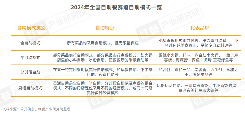 《自助餐发展报告2024》发布：自助餐“卷土重来”，平价自助大热