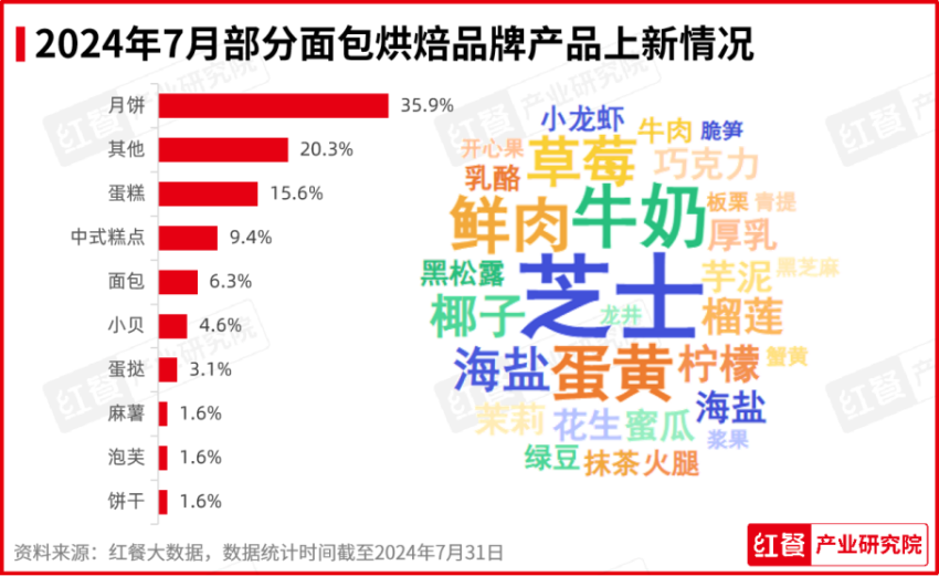 2024年7月餐饮月报：餐饮行业景气指数发布，品牌时令产品上新加速