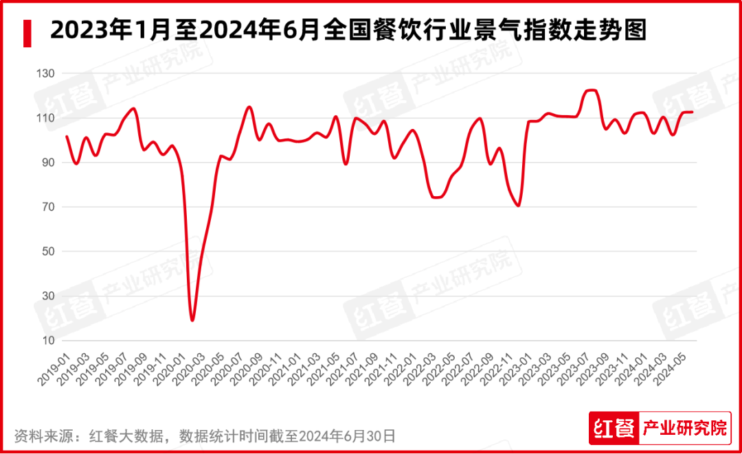 2024年7月餐饮月报：餐饮行业景气指数发布，品牌时令产品上新加速