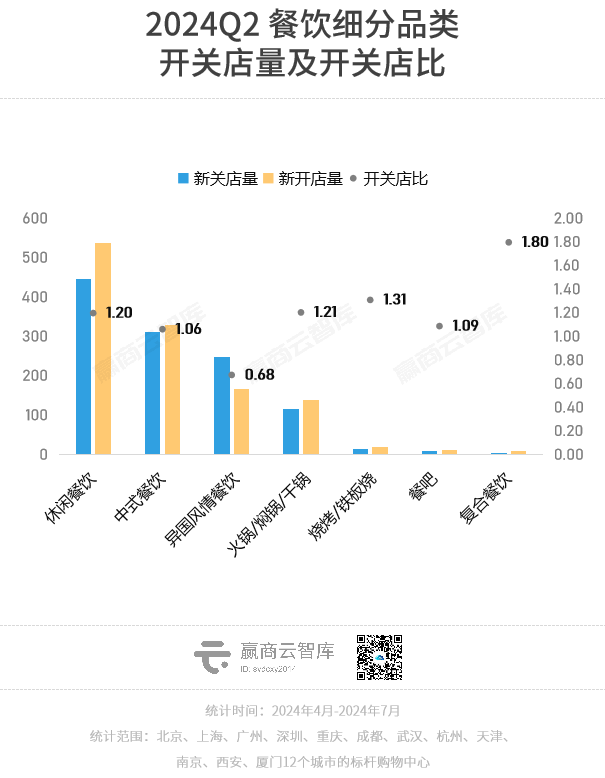 零售讲究“去掉班味”，餐饮靠加盟快跑…丨开关店报告