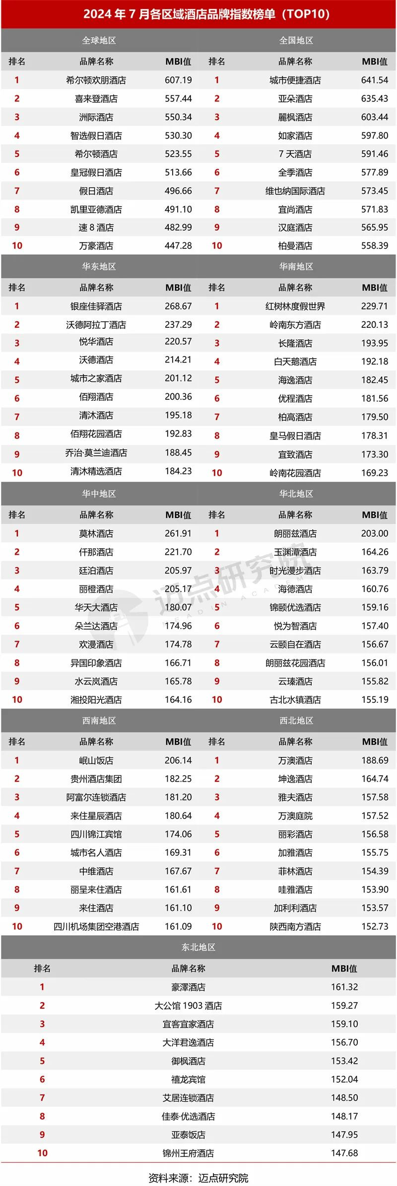 2024年7月中国酒店业发展报告