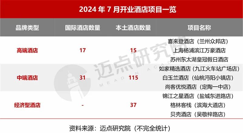 2024年7月中国酒店业发展报告