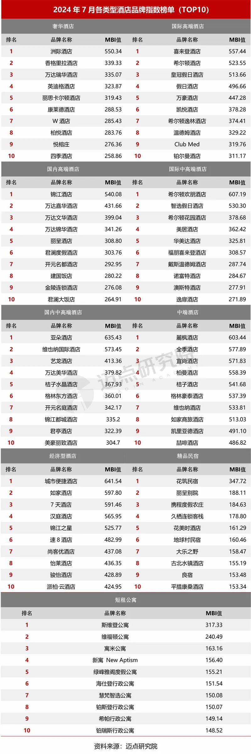 2024年7月中国酒店业发展报告