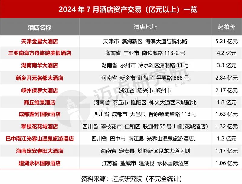 2024年7月中国酒店业发展报告