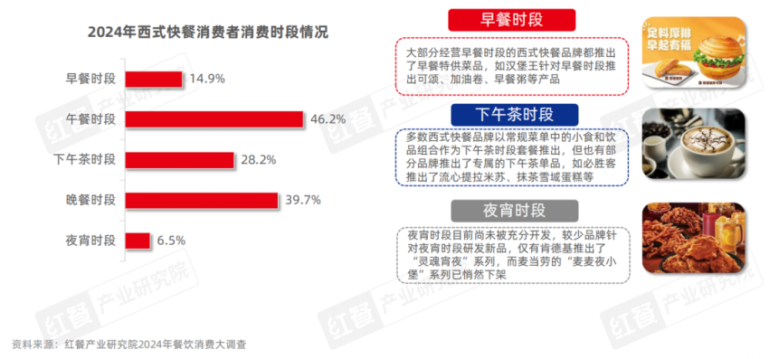 《西式快餐品类发展报告2024》发布：消费偏好多元化，全球经典与国潮风味并立