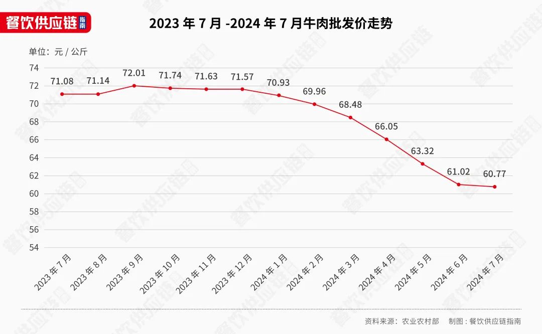 牛肉价格跌破2字头，有企业预计半年暴亏7个亿