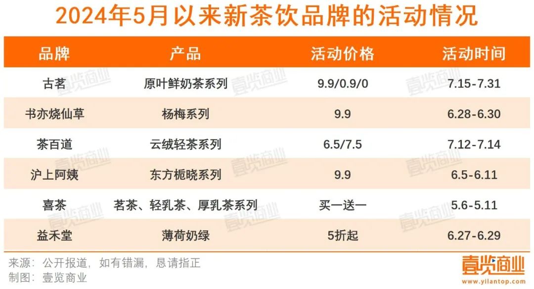 瑞幸进军新茶饮，茉莉茶上线首周突破1100万杯