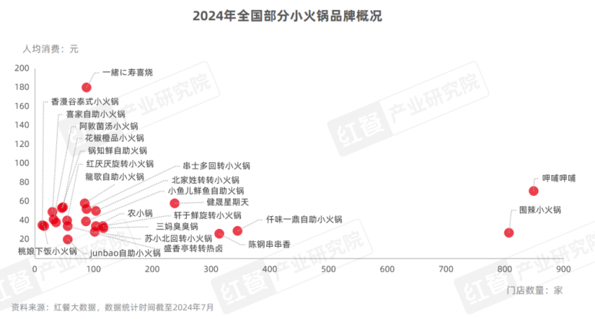 40元，正成为小火锅的“生死线”！