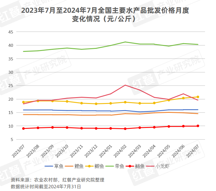 2024年8月餐饮供应链月报：猪鸡肉价格上涨，国内首个牛蛙跨界团体标准出炉