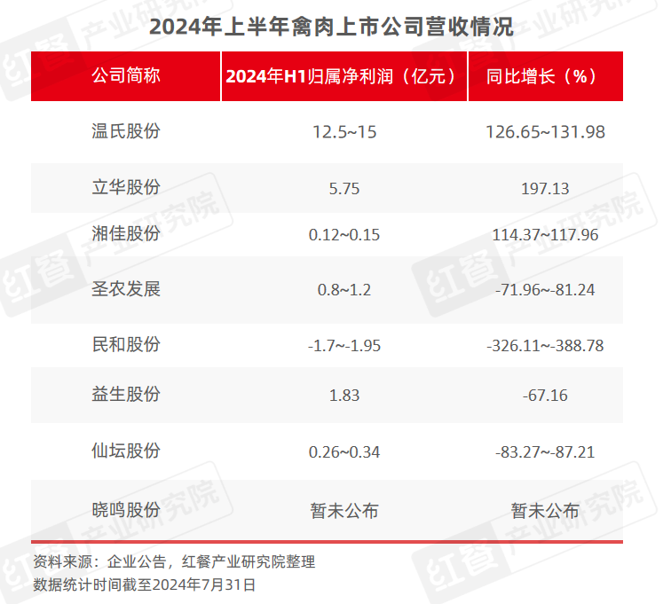 2024年8月餐饮供应链月报：猪鸡肉价格上涨，国内首个牛蛙跨界团体标准出炉