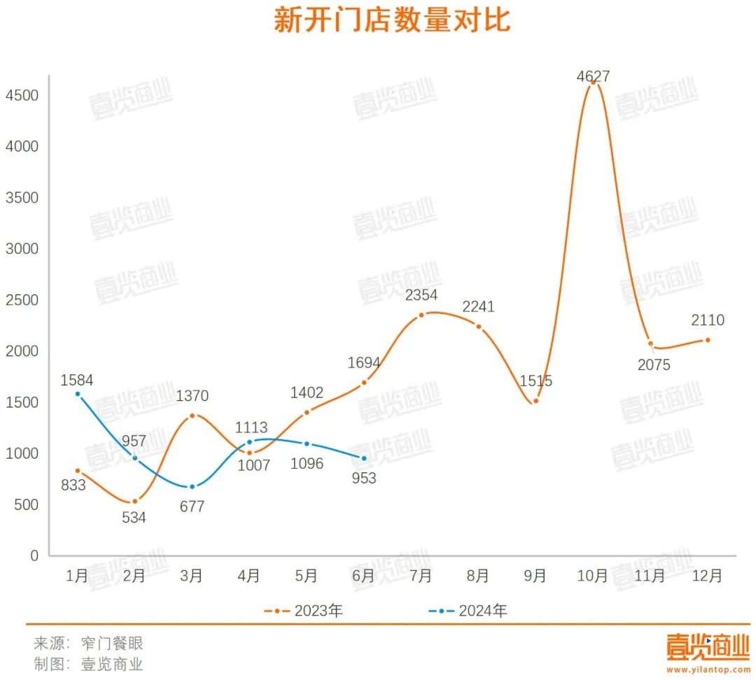 半年门店增速下降6.7%，近半品牌闭店快于开店，咖啡行业到顶了？