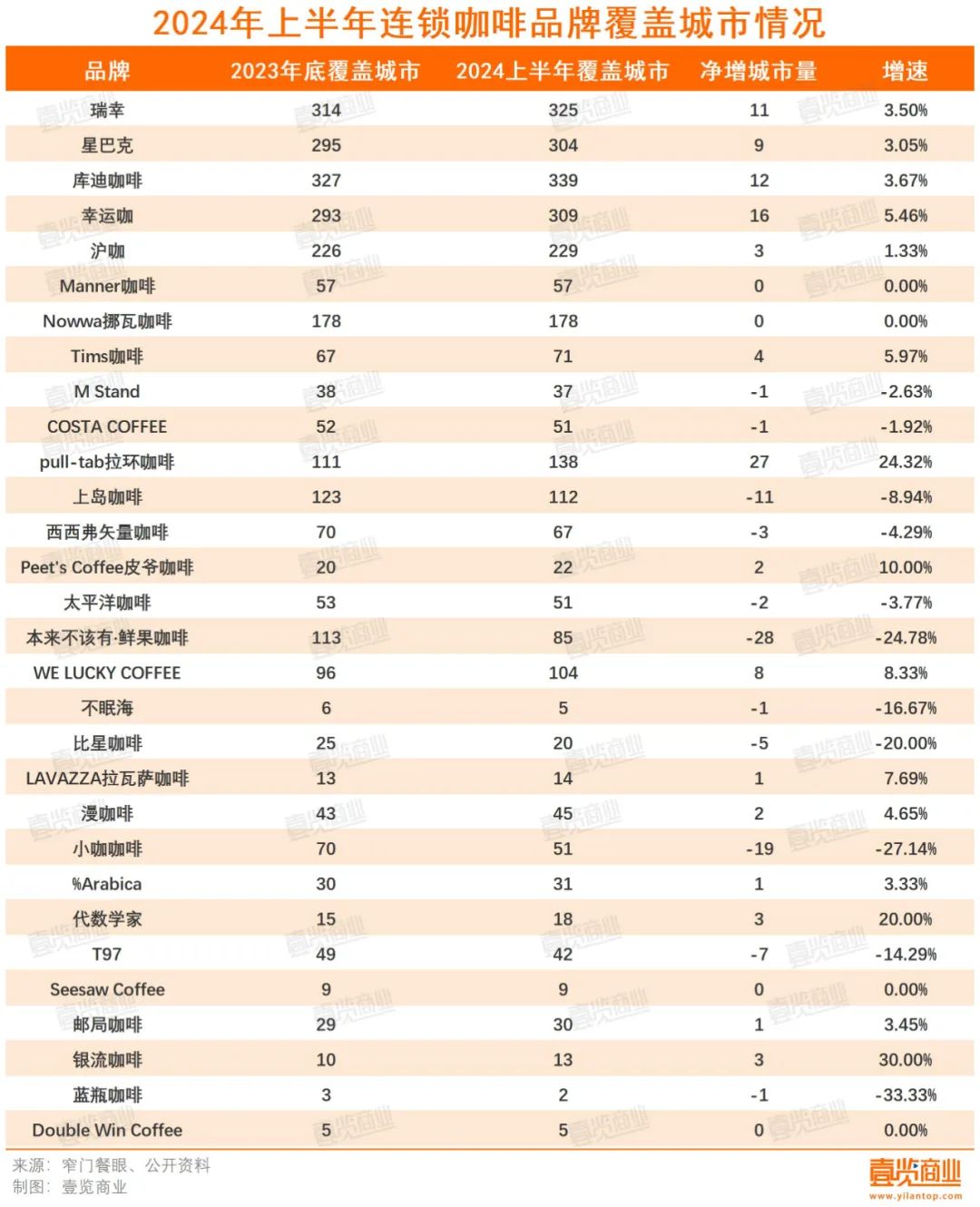 半年门店增速下降6.7%，近半品牌闭店快于开店，咖啡行业到顶了？