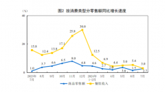 稳中有进！国家统计局：1-7月份全国餐饮收入3