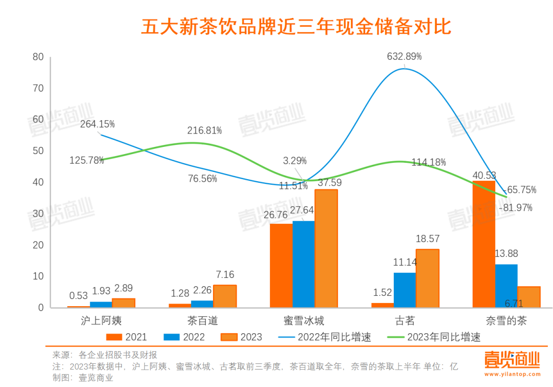 沪上阿姨、蜜雪冰城、古茗上市招股书全部失效