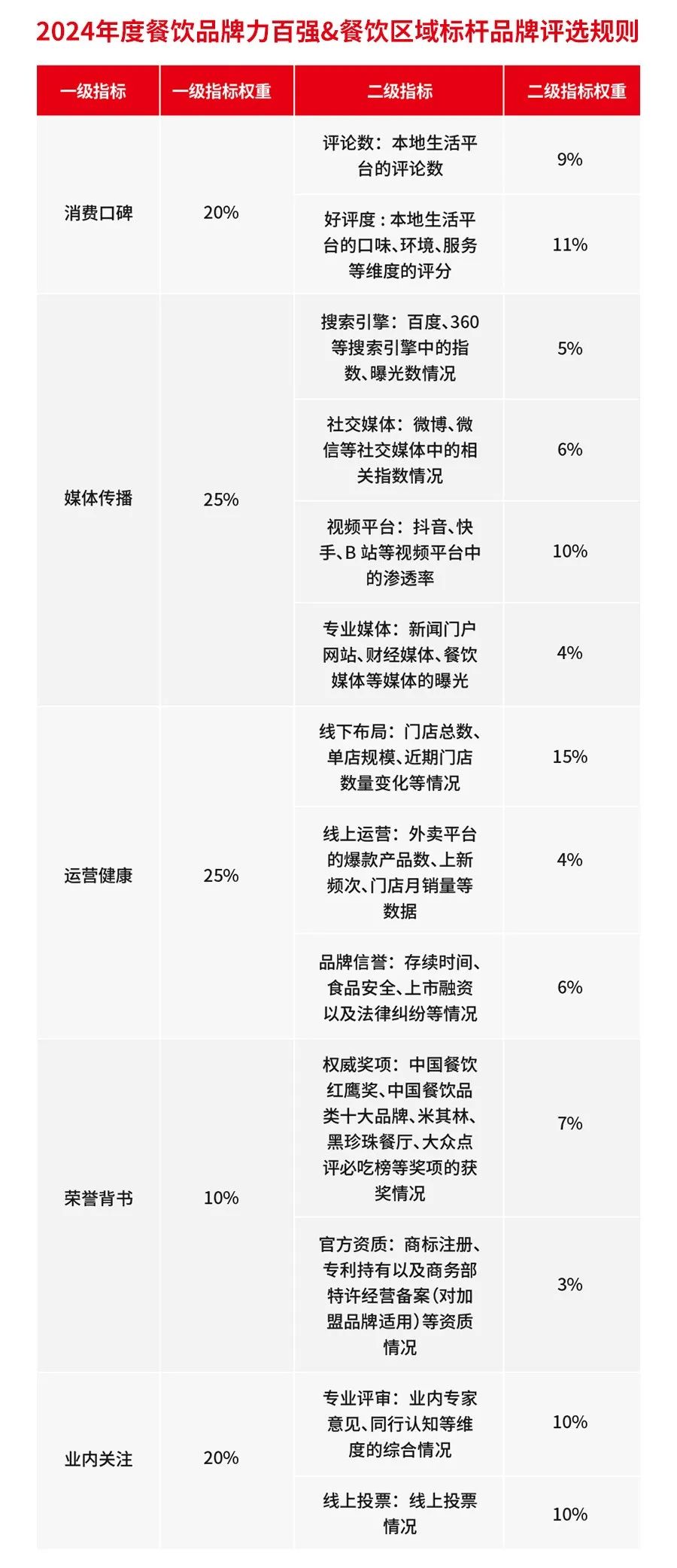 “第六届中国餐饮红鹰奖”线上投票火热进行中！