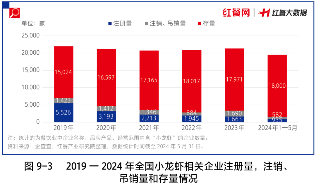 “最淡”小龙虾季：门店营业额腰斩，182亩虾田仅赚1800元