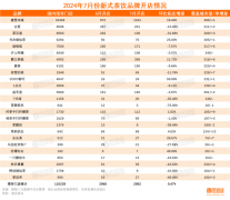 64%品牌新开店下滑，7月新茶饮们的精力都去卷价