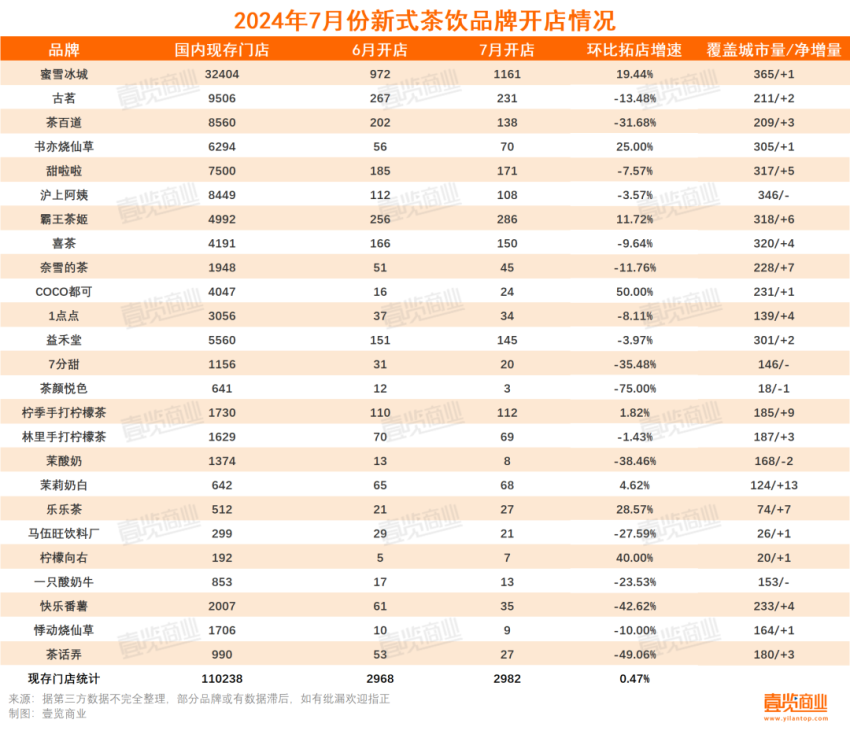 64%品牌新开店下滑，7月新茶饮们的精力都去卷价格了？