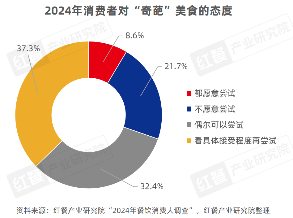 《地方“奇葩”美食研究报告2024》发布：奇特风味挑战大众味蕾，生腌、牛杂等发展潜力大