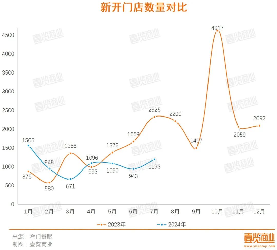 7月新开门店同比下跌48.69%，咖啡行业依旧疲软