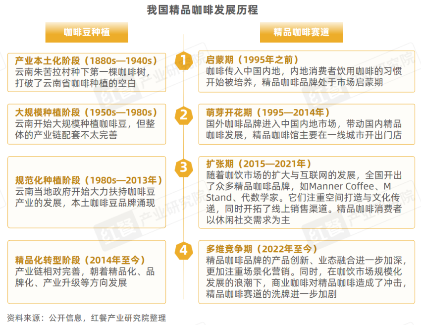 《精品咖啡发展趋势研究报告2024》发布：咖啡消费逐渐日常化，部分精品咖啡“剑指”超低价！