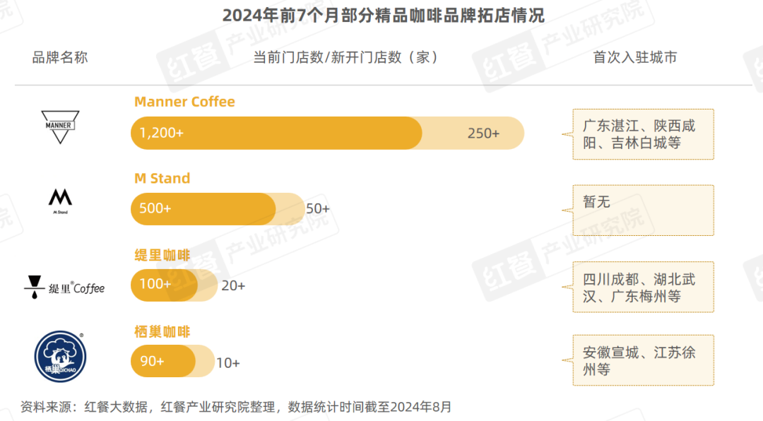 《精品咖啡发展趋势研究报告2024》发布：咖啡消费逐渐日常化，部分精品咖啡“剑指”超低价！