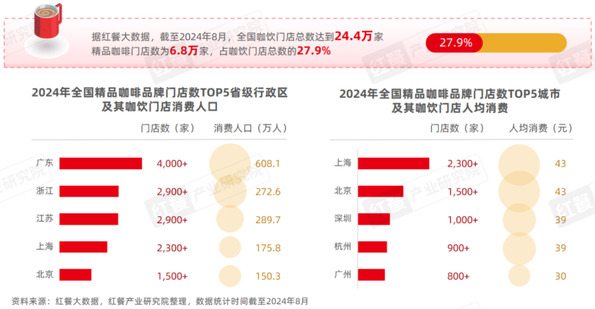 《精品咖啡发展趋势研究报告2024》发布：咖啡消费逐渐日常化，部分精品咖啡“剑指”超低价！