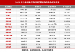 酒店半年报：两极分化，中小酒管举步维艰