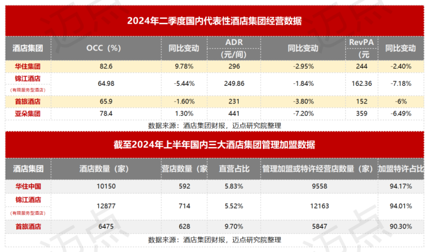 酒店半年报：两极分化，中小酒管举步维艰