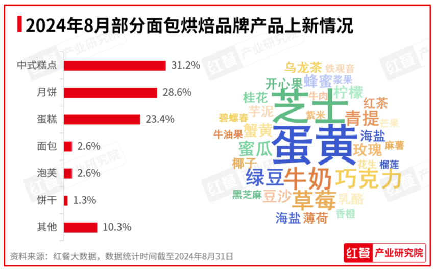 2024年8月餐饮月报：餐饮行业景气指数稳健上升，产品上新时令性显著