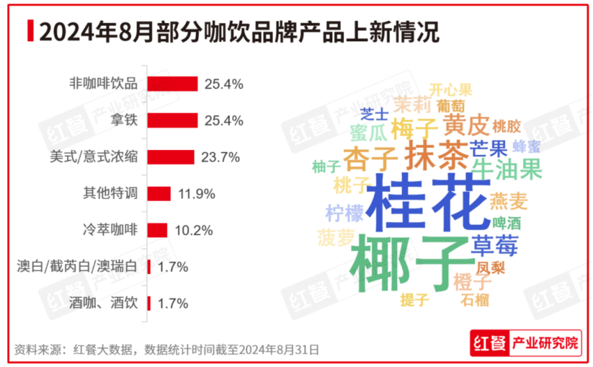 2024年8月餐饮月报：餐饮行业景气指数稳健上升，产品上新时令性显著