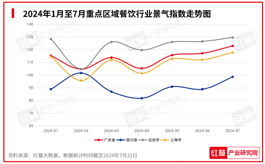 2024年8月餐饮月报：餐饮行业景气指数稳健上升，产品上新时令性显著