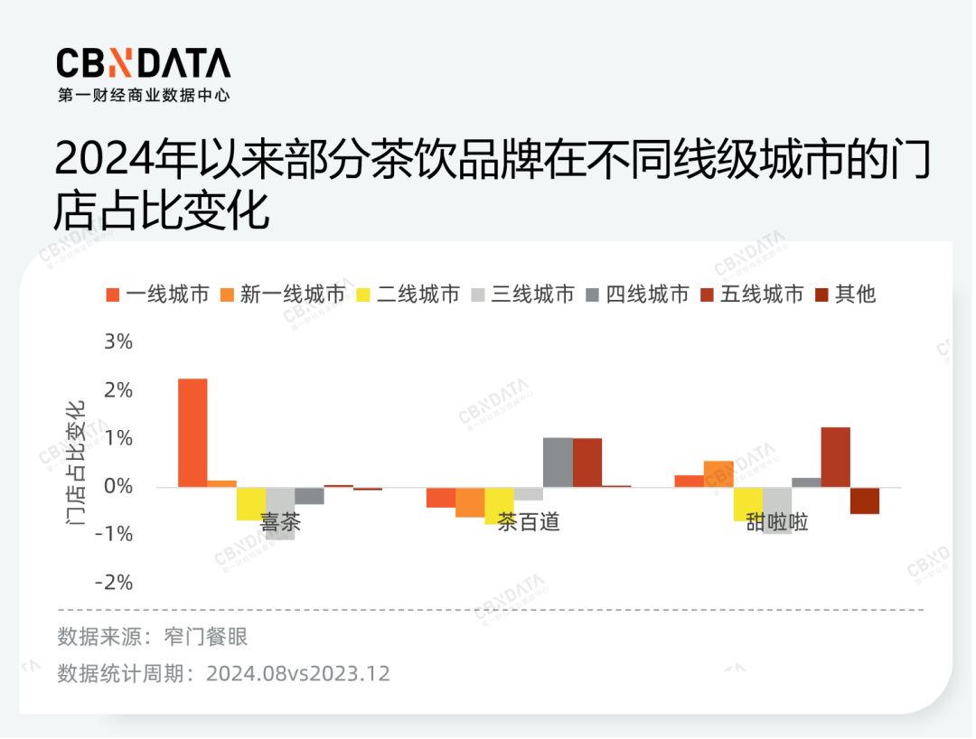 价格战、规模战背后，茶饮品牌的“速”与“序”