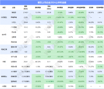 餐饮上市企业2024上半年财报解读：压力加