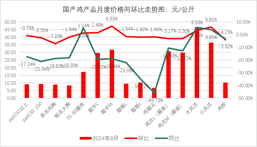 牛产品行情偏向稳定，猪价先涨后跌！最新食材报告发布